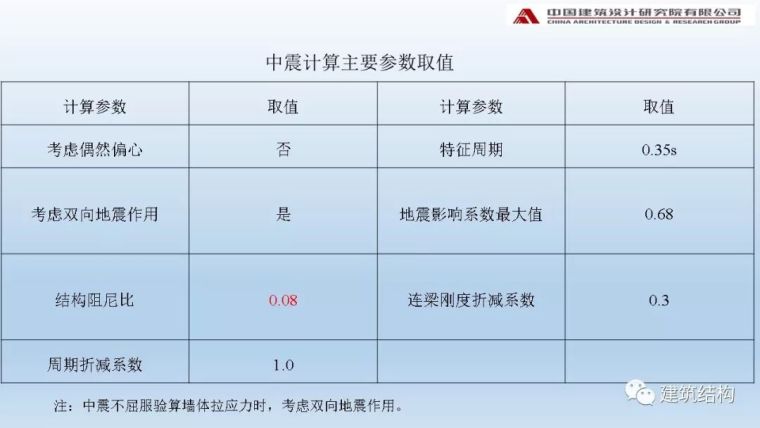 中国院：阻尼器在高烈度区超高层办公楼中的应用_37