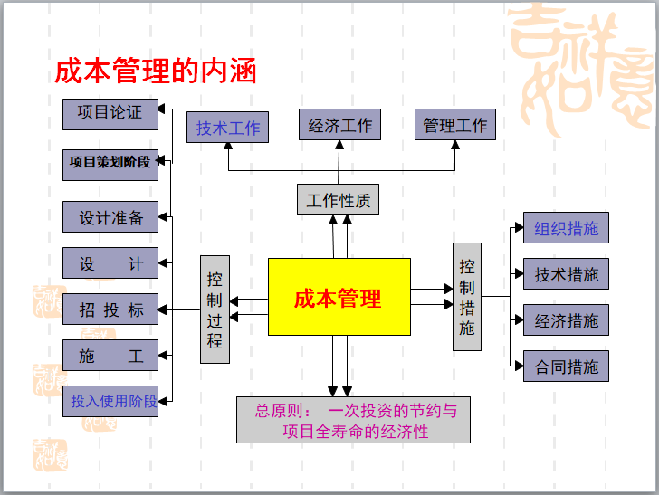 房地产项目合约与成本管理（PPT）-成本管理的内涵