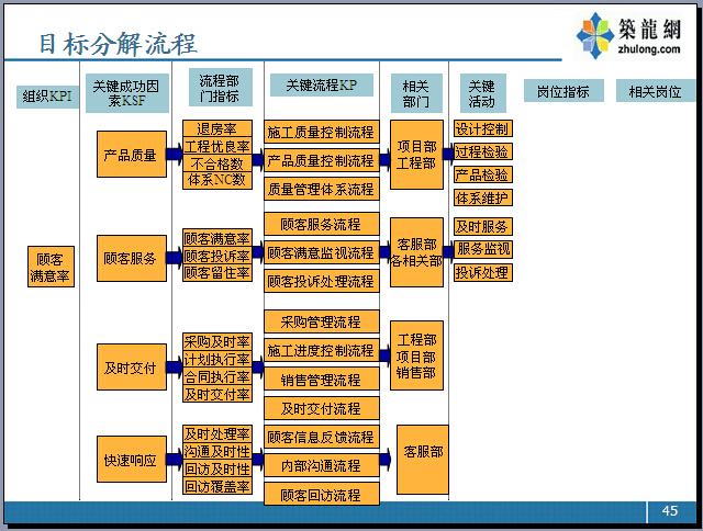 房地产业务流程管理讲解（152页，图文并茂）-目标分解流程