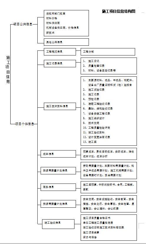 [淮安]道路工程质量与安全控制预案-施工项目信息结构图