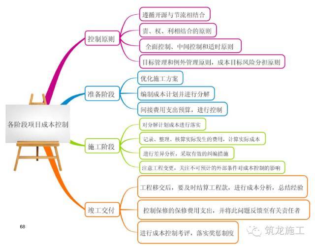 368页一建《建设工程项目管理》教材要点全整理_68