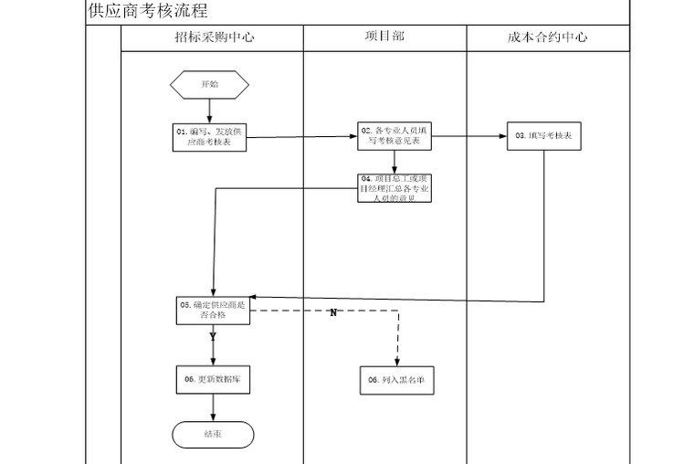 房地产招标采购流程汇编（共22页）-供应商考核流程