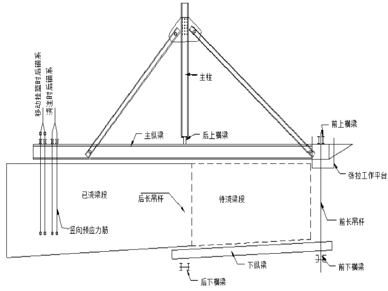 三角形屋架CAD图资料下载-三角形悬臂梁挂篮施工技术（含挂篮结构力学检算）