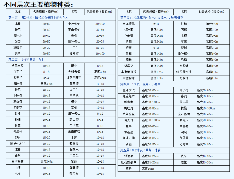 房地产景观设计标准（全面，111页）-不同层次主要植物种类