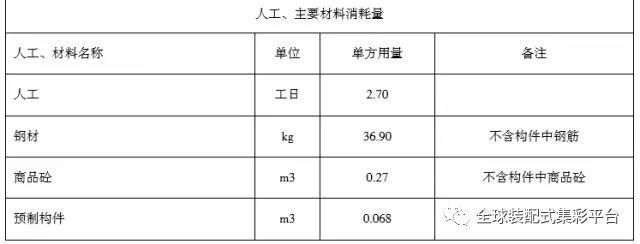 装配式建筑推广的重点 !!造价成本_3