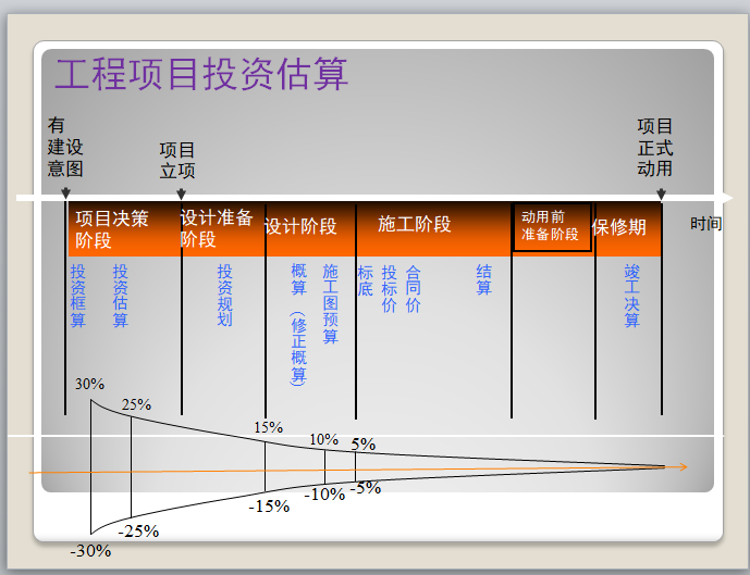 工程项目管理-成本控制-工程项目投资估算