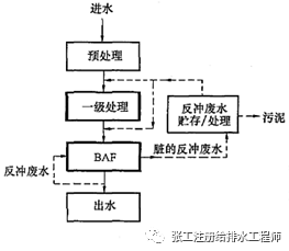 干货！哪些水处理工艺后面不设二沉池？_4