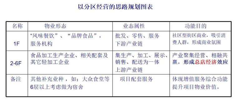 房地产项目营销策划方案（93页）-以分区经营的思路规划图表