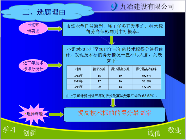 [QC成果]提高技术标得分最高率-选题理由