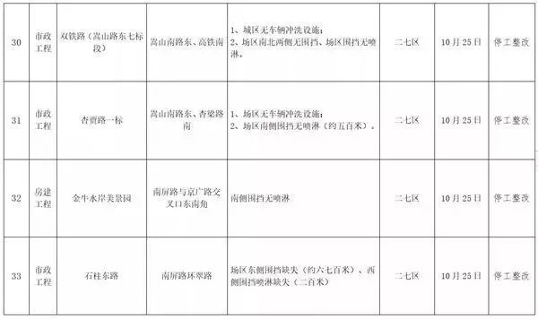 200多个工地停工整改之后，郑州再通报42个工地！_8