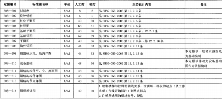 石油化工工程建设项目设计取费办法2003-2结构专业详细设计标准图设计工时定额