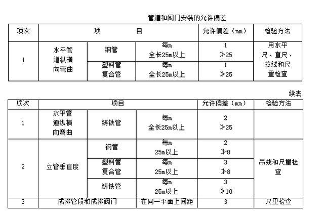 室内给水系统管道安装——技术交底