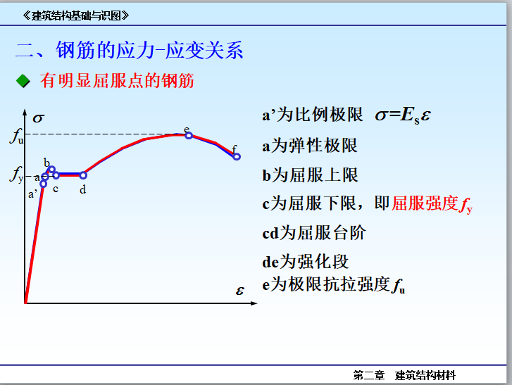 建筑结构基础与识图-第二章-建筑材料-钢筋的应力-应变关系