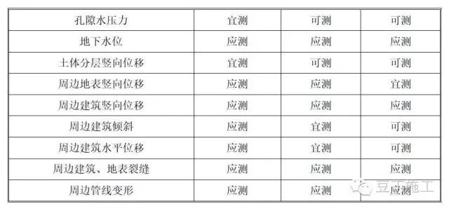 基坑边坡监测表资料下载-9点掌握基坑监测全过程（监测点布置、监测方法、数据处理等）