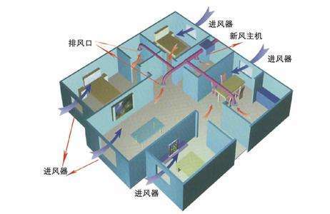 造梦者新风系统怎么样资料下载-暖通新风系统20问