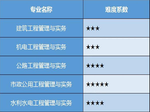 水力学与桥涵资料下载-一级建造师10大专业分析及就业方向，报考必备指南