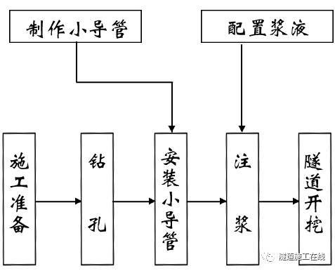 隧道超前小导管注浆作业的施工技术_3