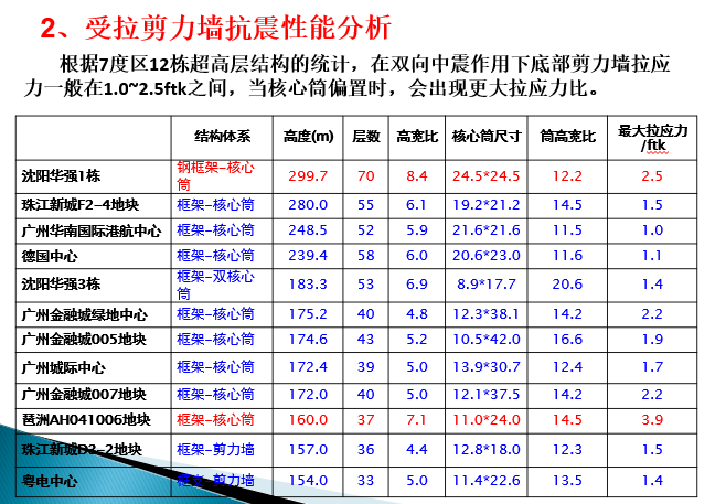 特大地震作用下超限高层结构破坏特点分析_6