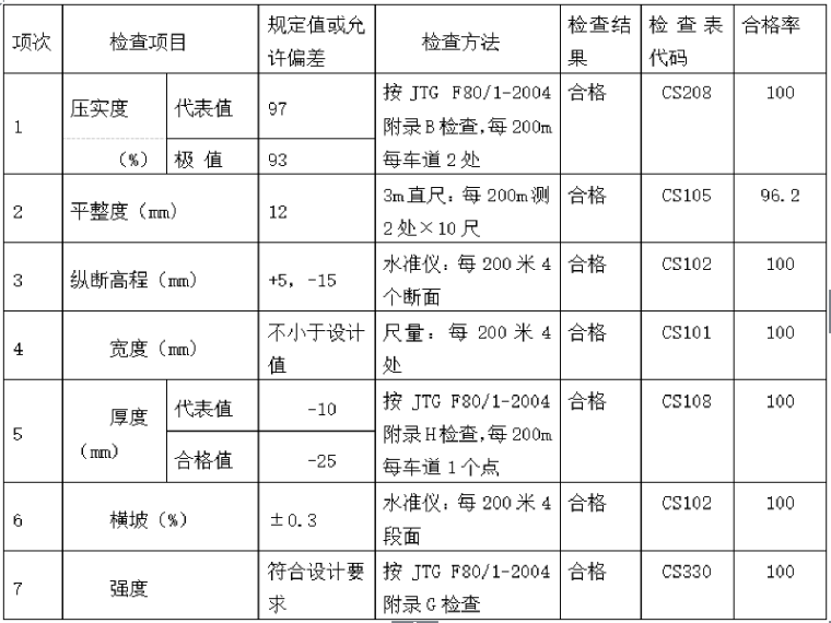 公路水泥稳定碎石基层资料下载-一级公路改造工程水泥稳定碎石底基层试验段施工总结