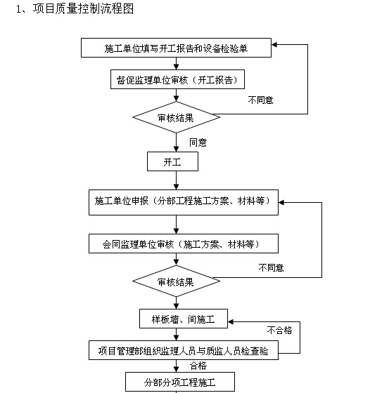 工程项目管理部工作流程-项目质量控制流程图