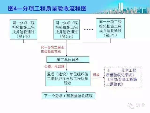 施工资料管理内容及流程图_13