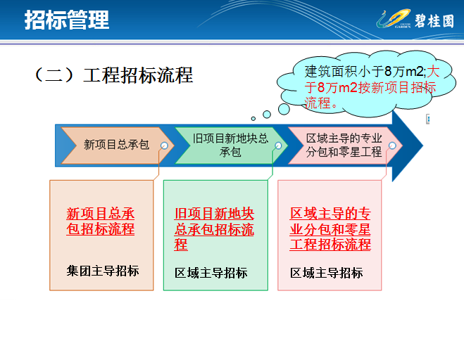 知名地产工程造价全过程管理(土建工程)-工程招标流程