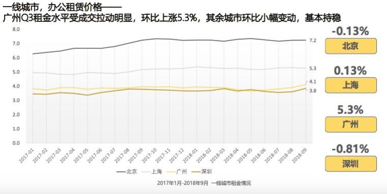 一线城市写字楼空置率上升，企业对租金承受能力下降！_9