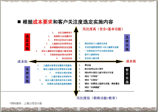 房地产园林景观规划品质提升培训（232页，图文并茂）-根据成本要求和客户关注度选定实施内容