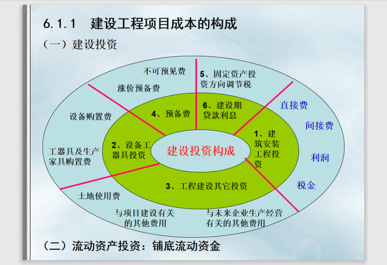 建设工程项目成本控制-189页-构成