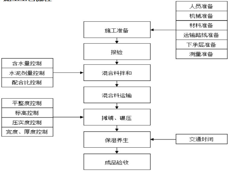 水泥稳定碎石施工流程资料下载-高速公路改建工程水泥稳定碎石基层施工方案