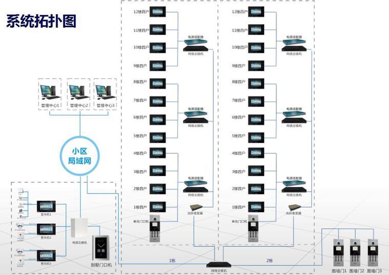 多网合一系统---楼宇可视对讲设备-系统拓补图