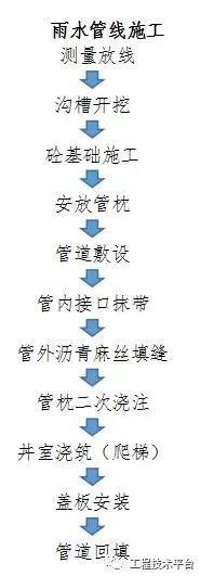 窨井施工注意事项资料下载-重磅！市政道路、管线施工程序及注意事项