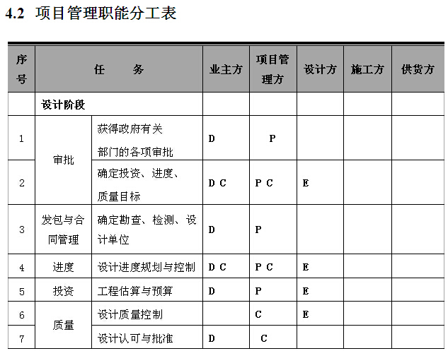 房屋建筑工程项目管理实施规划（附多图）-项目管理职能分工表