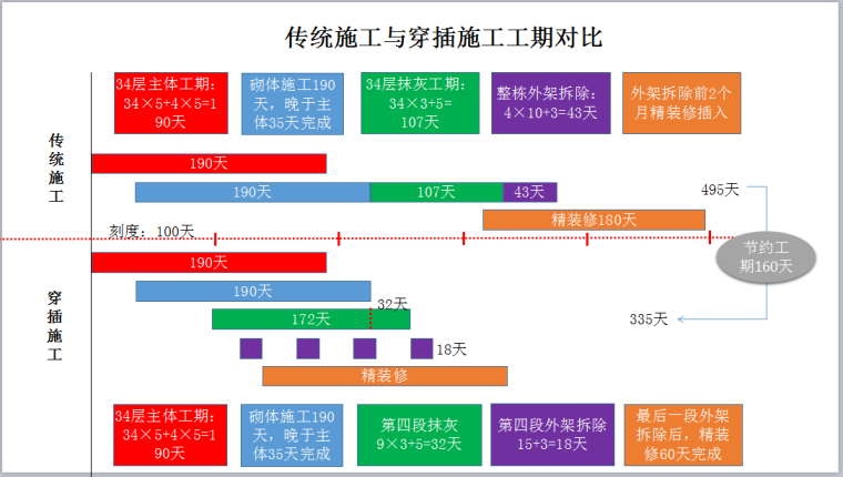 穿插工效分析-传统施工与穿插施工工期对比