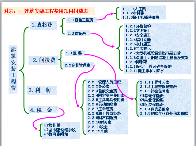 建筑工程造价概念 -建筑安装工程费用项目组成表