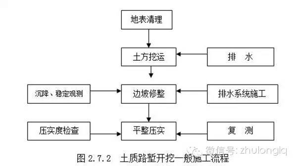 [赶紧收藏]19种道路施工流程，没事的时候看看_6