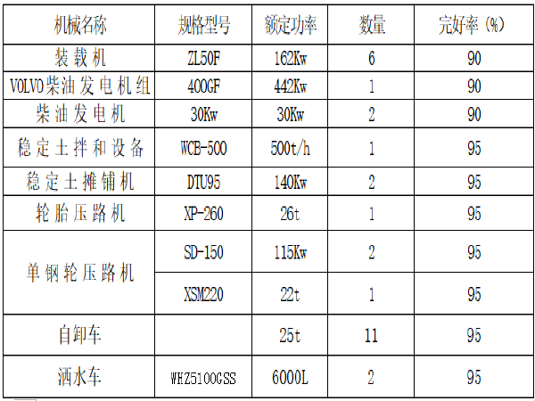 放样标高测量成果报告资料下载-CP3合同段水泥稳定碎石下基层试验段工艺试验成果总结报告