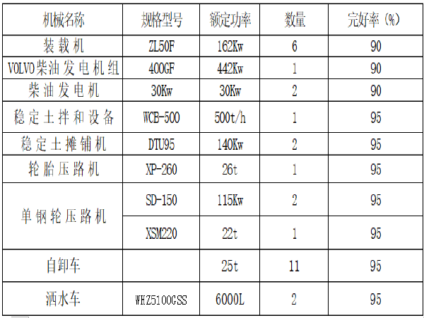 振冲碎石桩检测合同资料下载-CP3合同段水泥稳定碎石下基层试验段工艺试验成果总结报告