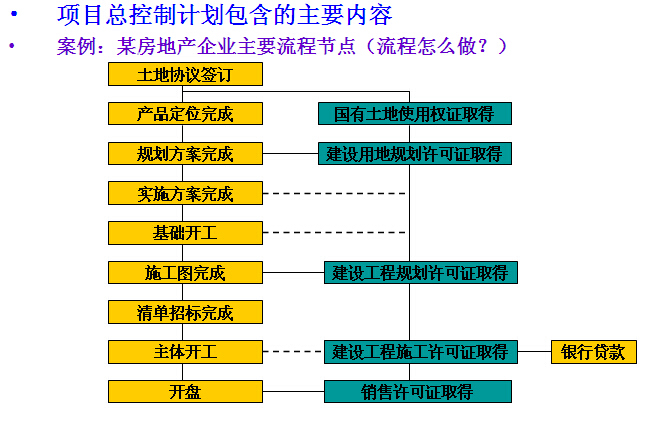 房地产全程全面计划管理培训（115页）-某房地产企业主要流程节点