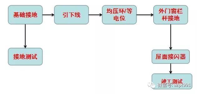 防雷接地引下线做法资料下载-防雷接地施工工艺