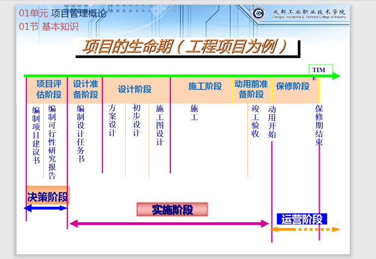 工程项目管理-项目管理概论-63页-生命期