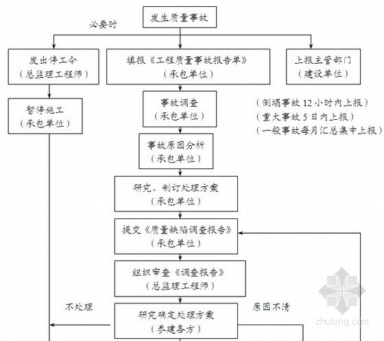 [辽宁]大型文化广场工程监理规划（会议馆 剧院 绿化）-工程质量施工处理流程 