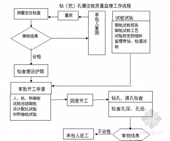 [安徽]100页柱式墩桥梁工程监理细则（三控详细）-钻孔桩质量监理流程 