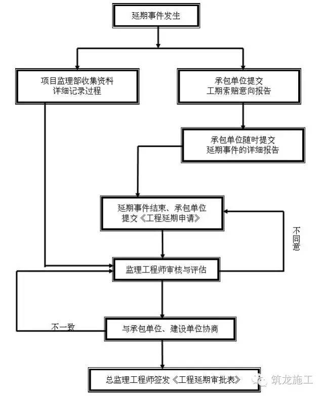 工程报验程序流程大全，论监理工程师的重要性！_9