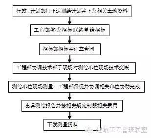 工程部土建工程师总结资料下载-房地产工程部的14项本职工作怎么干？