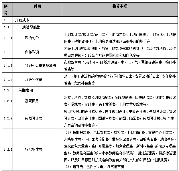 房地产项目成本科目设置与分摊原则管理指引-成本科目的详细分级与单项核算内容