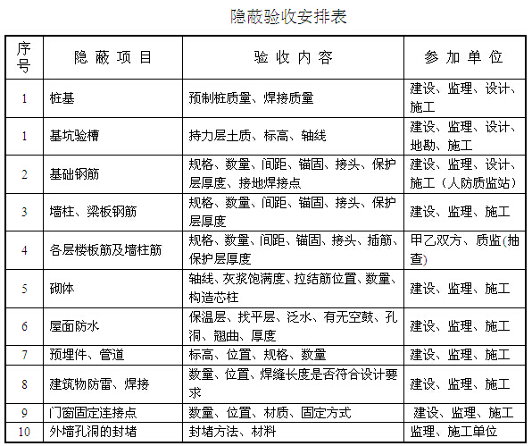 学校房屋建筑工程实施计划及方案（98页）-隐蔽验收安排表