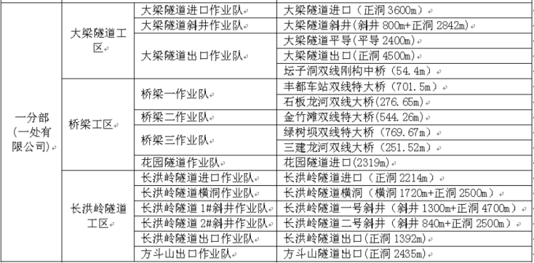 【中铁隧道集团】渝利铁路4标项目策划书（共101页）-任务划分