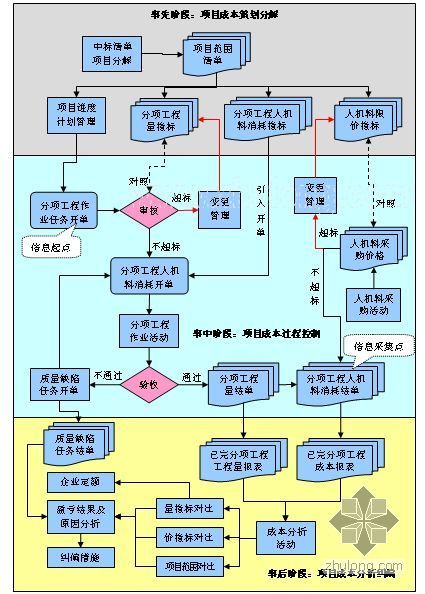 住宅工程分项成本资料下载-分项工程作业成本标准化管理方法
