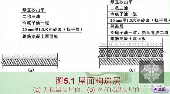 建筑工程施工技术专业教材培训讲义（八个单元 近1400页）-屋面构造层